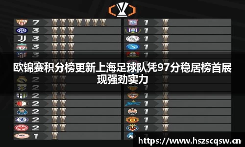 欧锦赛积分榜更新上海足球队凭97分稳居榜首展现强劲实力